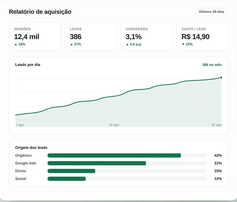 Exemplo de relatório de aquisição no Google Analytics 4, com sessões, leads, conversão e origem dos leads