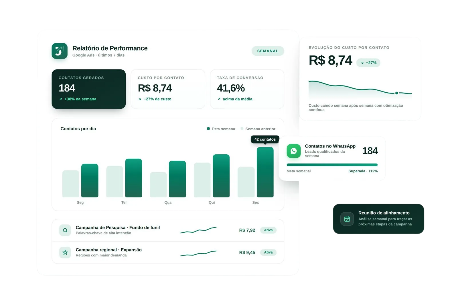 Exemplo de relatório de performance de campanhas Google Ads, com contatos gerados, custo por contato e taxa de conversão